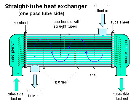 Shell and Tube Exchanger